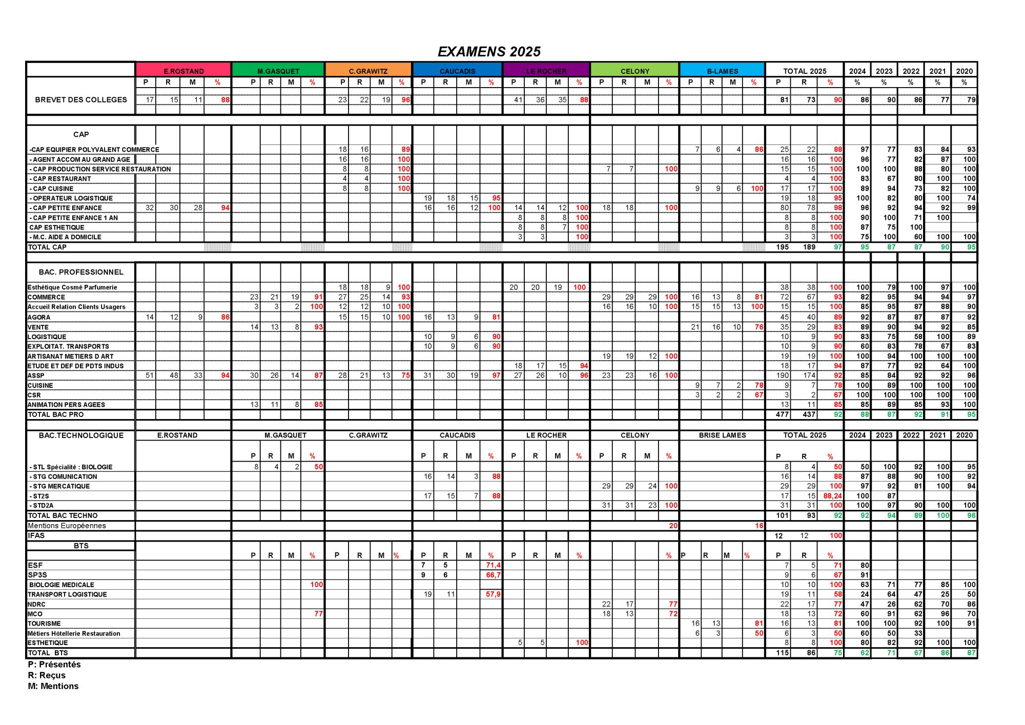resultats PF 2025